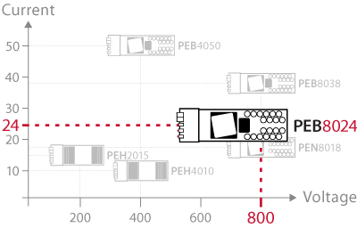 Product positioning of the PEB8024 SiC module versus other power modules.