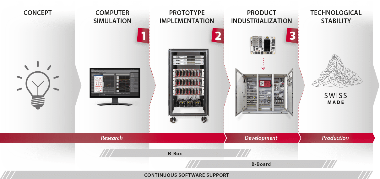 Description of the added-value specific to imperix products.