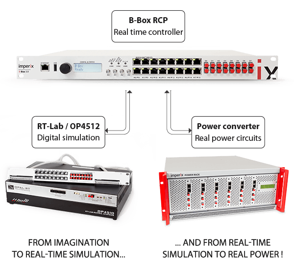 Real-time controller and simulator in hardware in the loop configuration.