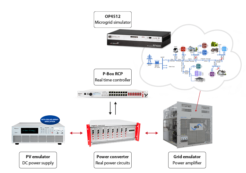 Power hardware in the loop (PHIL) configuration with power amplifier.