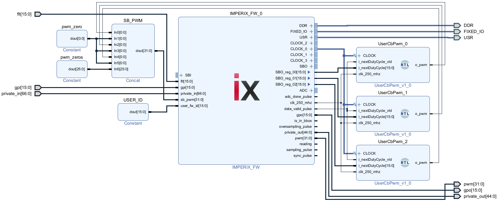 Schematic view of the FPGA firmware inside the rapid prototyping controller.