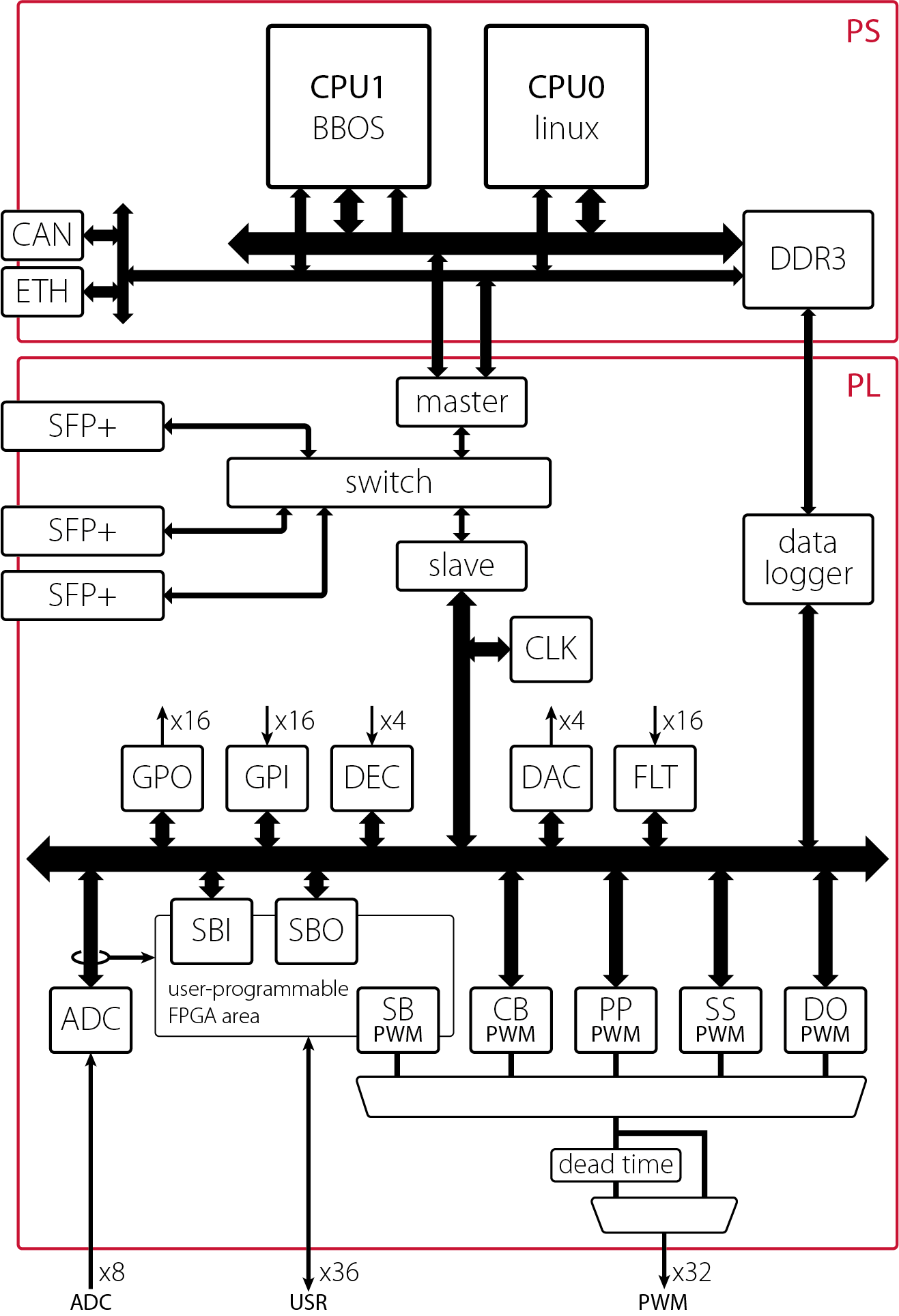 Internal hardware architecture of the control module inside the B-Board PRO.