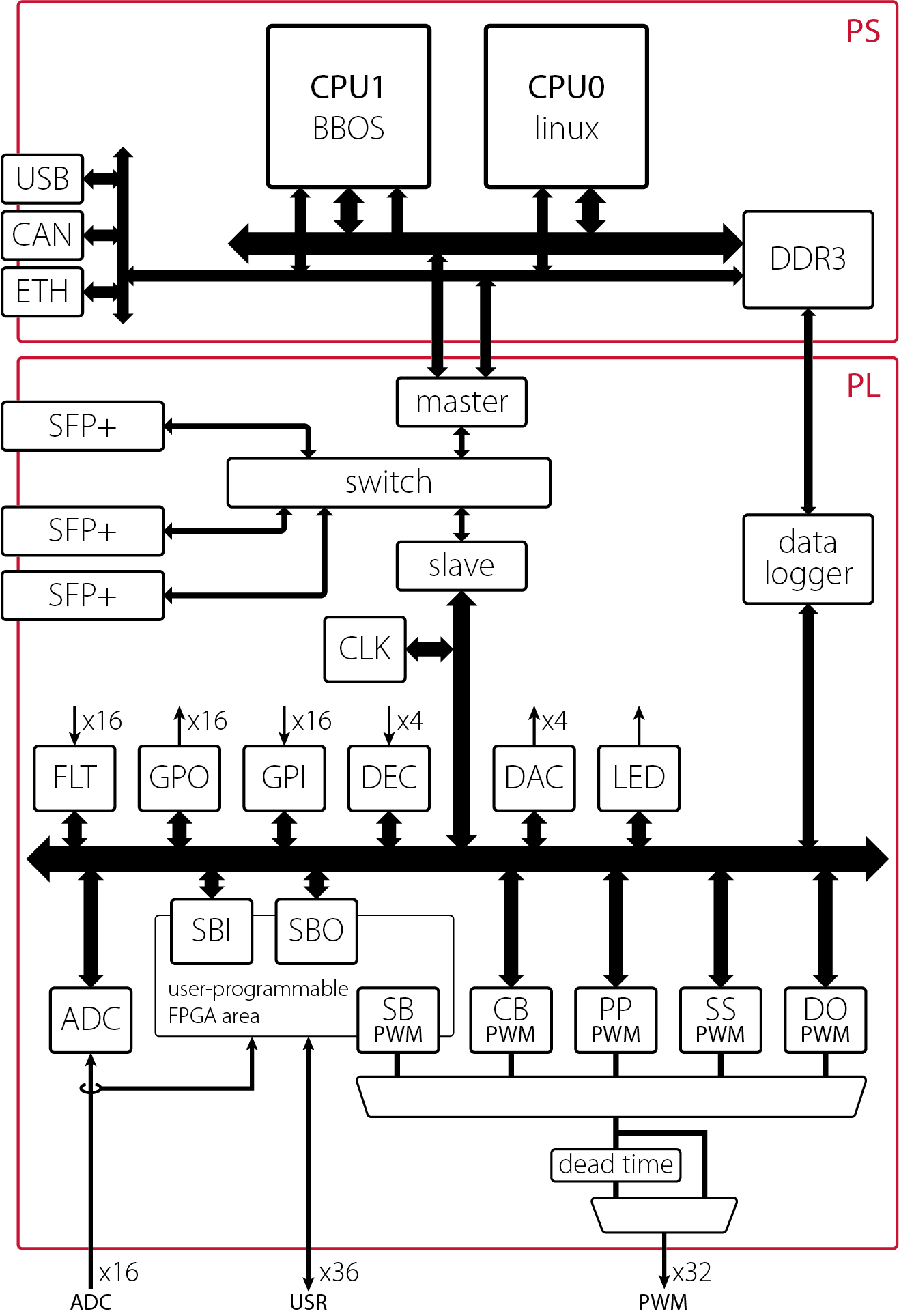 Data processing architecture of the RCP controller.